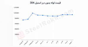 نمودار قیمت لوله استیل 304