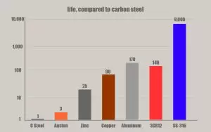 نتایج یک مطالعه 20 ساله را در یک محیط بسیار خورنده در نزدیکی یک ساحل در آفریقای جنوبی