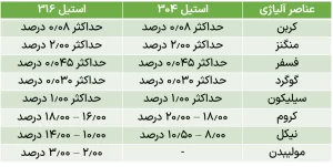 تفاوت استیل 304 و 316