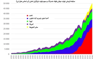 پیش بینی قیمت استیل 