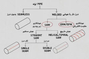 مشخصات لوله در نقشه‌های پایپینگ