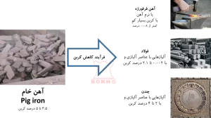 تفاوت اصلی بین آهن و استیل 