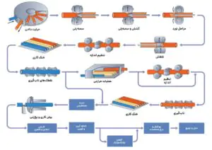 لوله بدون درز