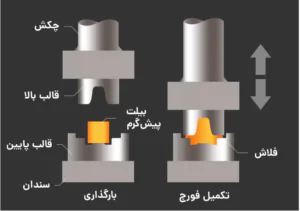 عملیات فورجینگ فولاد 