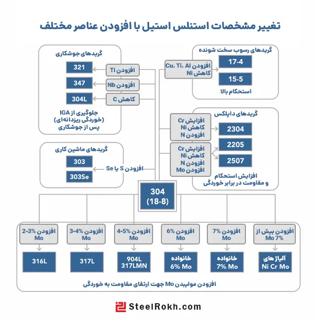 تأثیر عناصر در آلیاژ استنلس استیل
