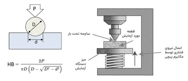 آزمون سختی برینل و فرمول محاسبه آن
