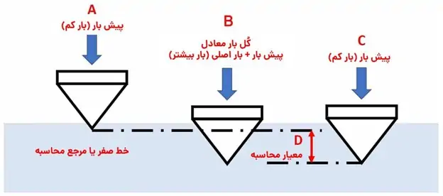 مراحل اعمال بار برای محاسبه سختی راکول
