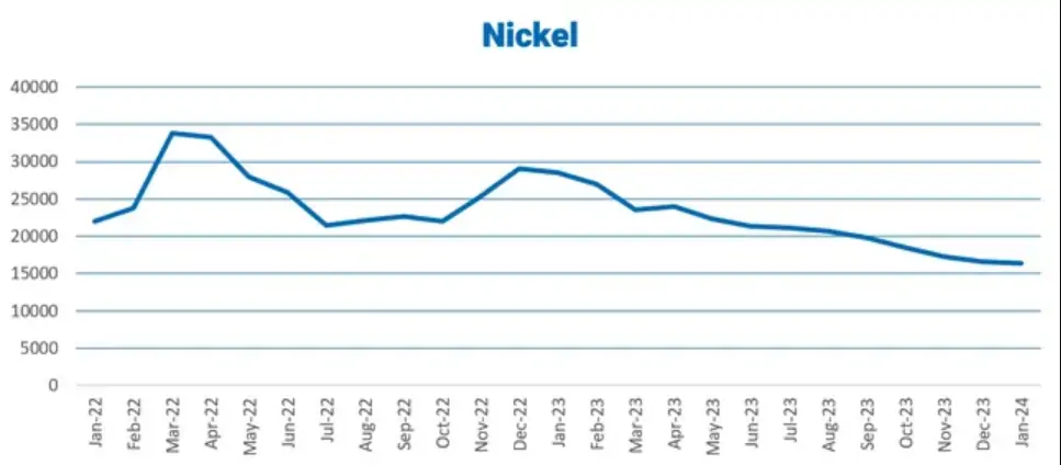 نمودار قیمت فلز نیکل