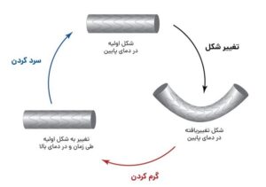 نحوه تغییر شکل در آلیاژهای حافظه دار