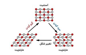 مکانیزم عملکرد آلیاژهای حافظه دار