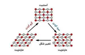 مکانیزم عملکرد آلیاژهای حافظه دار