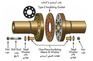 نحوه آببندی فلنج توسط گسکت چیست