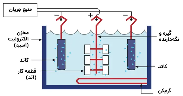 نحوه انجام الکتروپولیش قطعات