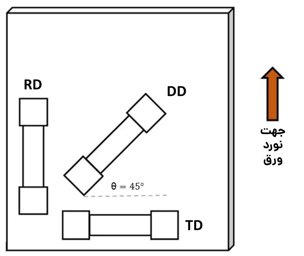 جهات سه گانه برای تهیه نمونه آزمون مکانیکی در بررسی خواص مکانیکی آلیاژهای مختلف استیل