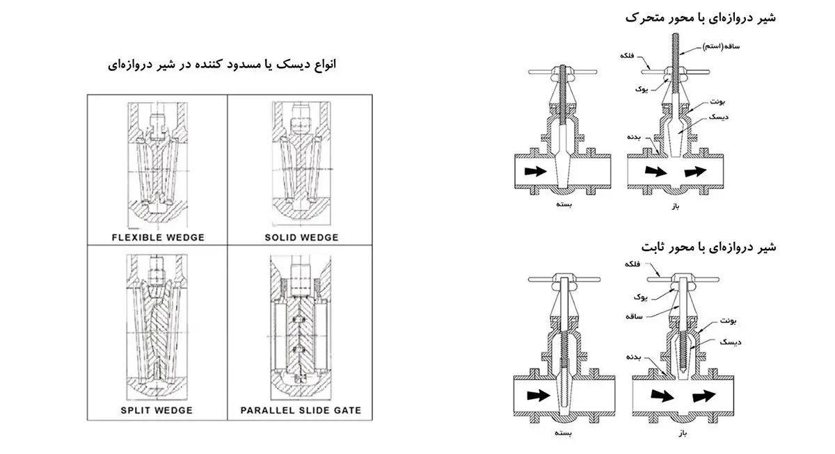 شیر دروازه ای استیلگیت ولو