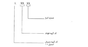 انواع فولاد آلیاژی-نامگذاری فولادها-نام گذاری فولاد ها