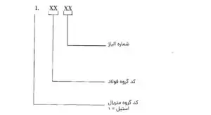 انواع فولاد آلیاژی-نامگذاری فولادها-نام گذاری فولاد ها