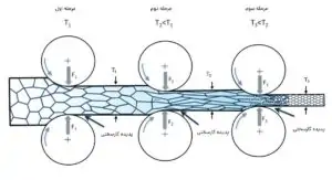 استیل full hard- half hard و... چه هستند؟