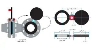 فلنج عینکی-انواع فلنج اسپکتیکال