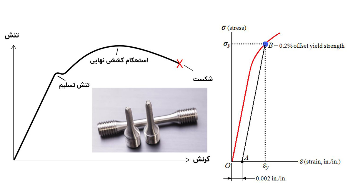 نمودار تنش کرنش و استحکام تسلیم استیل