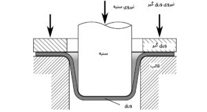 مشکلات فرم‌دهی ورق استیل