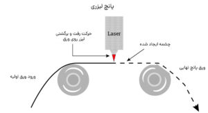 نحوه تولید ورق پانچ طرح‌دار