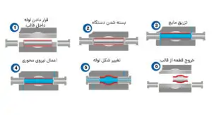هیدروفرمینگ ورق-هیدروفرمینگ لوله