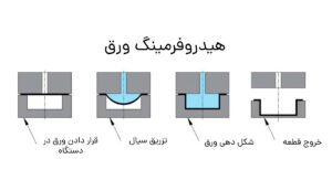 هیدروفرمینگ ورق-هیدروفرمینگ لوله