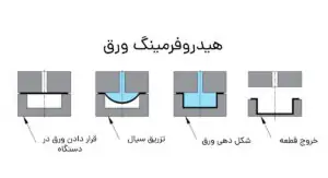 هیدروفرمینگ ورق-هیدروفرمینگ لوله