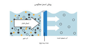 کاربرد آب شیرین کن