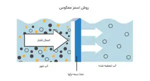 کاربرد آب شیرین کن