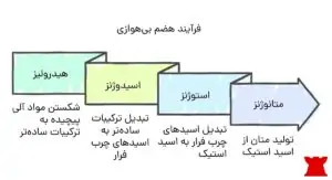 کاربرد استیل در بیوگاز