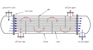 مبدل حرارتی چیست-انواع مبدل های حرارتی صفحه ای-مبدل های حرارتی در پتروشیمی -انتقال حرارت در مبدل های حرارتی-ورودی و خروجی مبدل حرارتی