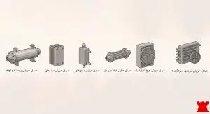 مبدل حرارتی چیست-انواع مبدل های حرارتی صفحه ای-مبدل های حرارتی در پتروشیمی -انتقال حرارت در مبدل های حرارتی-ورودی و خروجی مبدل حرارتی