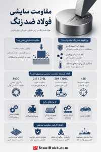 مقاومت به سایش استیل