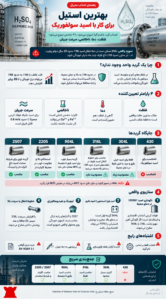 استیل مناسب اسید سولفوریک-استیل مقاوم به اسید سولفوریک، مخزن اسید سولفوریک، 904L برای اسید سولفوریک، استیل داپلکس در اسید سولفوریک